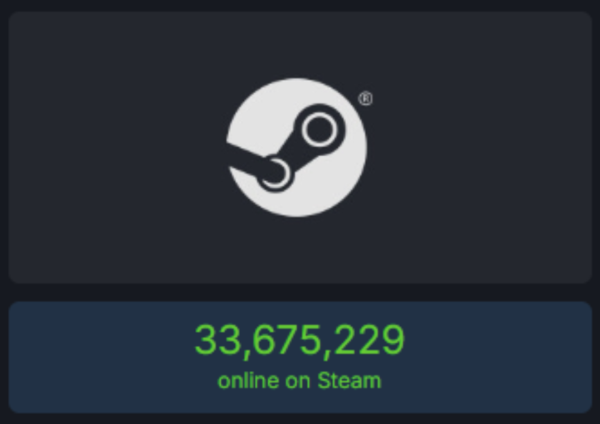 ข่าวเกม Steam ทำสถิติใหม่ มียอดคนใช้งานพร้อมกัน 33.6 ล้านคน
