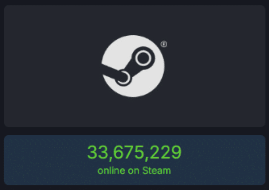 ข่าวเกม Steam ทำสถิติใหม่ มียอดคนใช้งานพร้อมกัน 33.6 ล้านคน