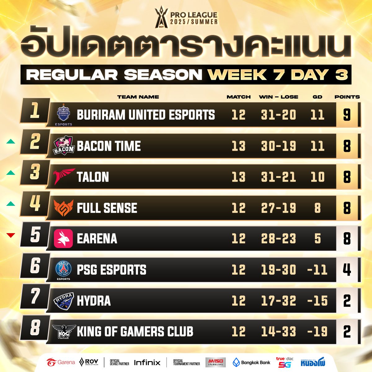 ตารางคะแนนเกม